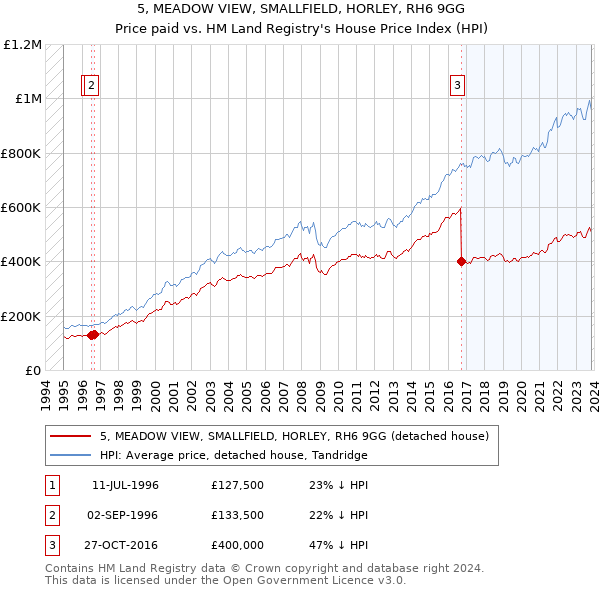 5, MEADOW VIEW, SMALLFIELD, HORLEY, RH6 9GG: Price paid vs HM Land Registry's House Price Index