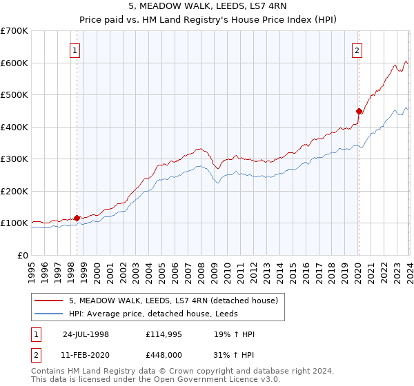 5, MEADOW WALK, LEEDS, LS7 4RN: Price paid vs HM Land Registry's House Price Index