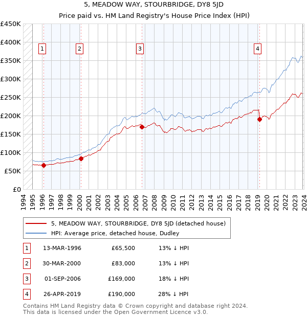 5, MEADOW WAY, STOURBRIDGE, DY8 5JD: Price paid vs HM Land Registry's House Price Index