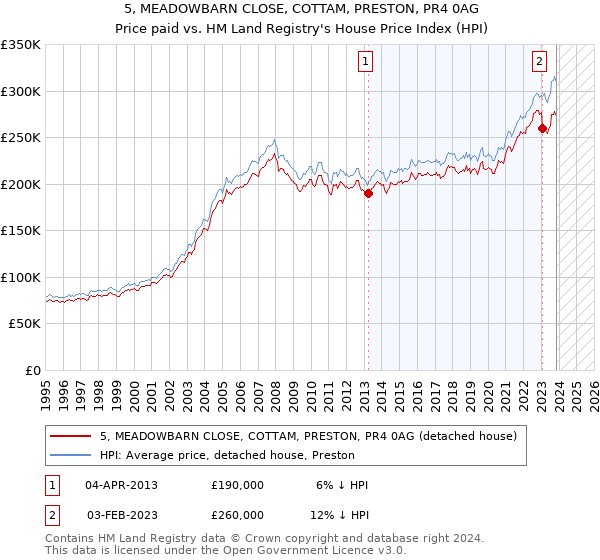 5, MEADOWBARN CLOSE, COTTAM, PRESTON, PR4 0AG: Price paid vs HM Land Registry's House Price Index