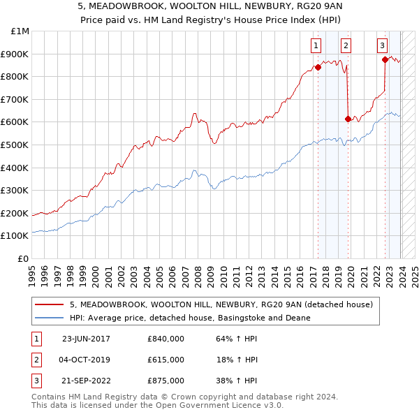 5, MEADOWBROOK, WOOLTON HILL, NEWBURY, RG20 9AN: Price paid vs HM Land Registry's House Price Index