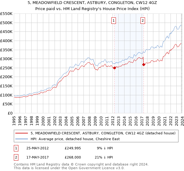 5, MEADOWFIELD CRESCENT, ASTBURY, CONGLETON, CW12 4GZ: Price paid vs HM Land Registry's House Price Index
