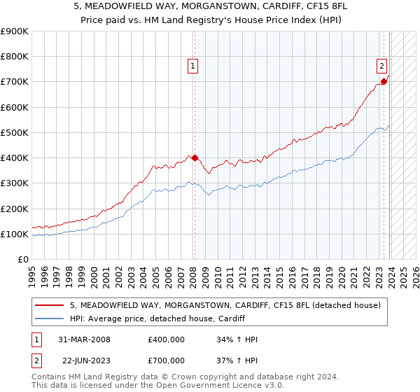 5, MEADOWFIELD WAY, MORGANSTOWN, CARDIFF, CF15 8FL: Price paid vs HM Land Registry's House Price Index