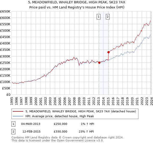 5, MEADOWFIELD, WHALEY BRIDGE, HIGH PEAK, SK23 7AX: Price paid vs HM Land Registry's House Price Index