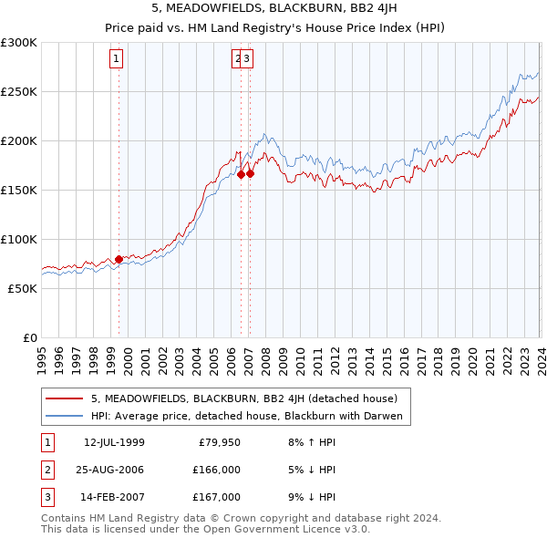 5, MEADOWFIELDS, BLACKBURN, BB2 4JH: Price paid vs HM Land Registry's House Price Index