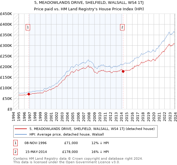 5, MEADOWLANDS DRIVE, SHELFIELD, WALSALL, WS4 1TJ: Price paid vs HM Land Registry's House Price Index