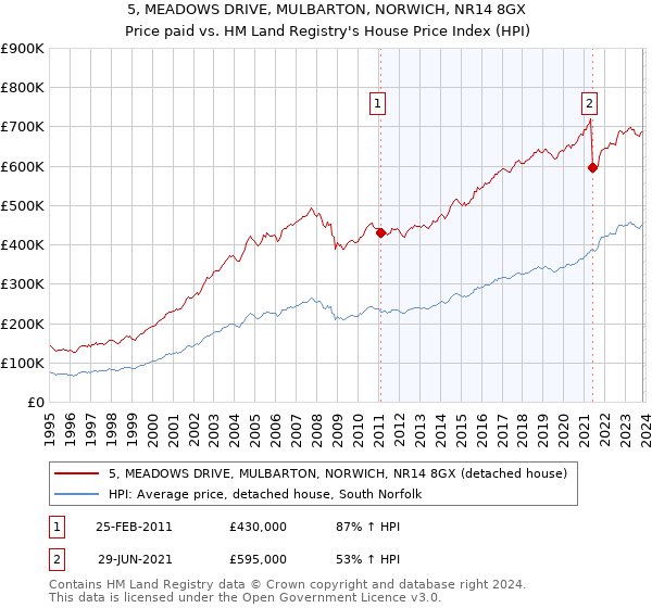5, MEADOWS DRIVE, MULBARTON, NORWICH, NR14 8GX: Price paid vs HM Land Registry's House Price Index