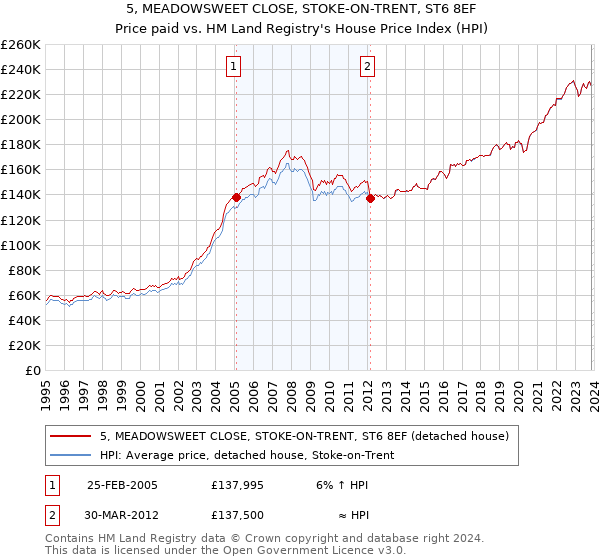 5, MEADOWSWEET CLOSE, STOKE-ON-TRENT, ST6 8EF: Price paid vs HM Land Registry's House Price Index
