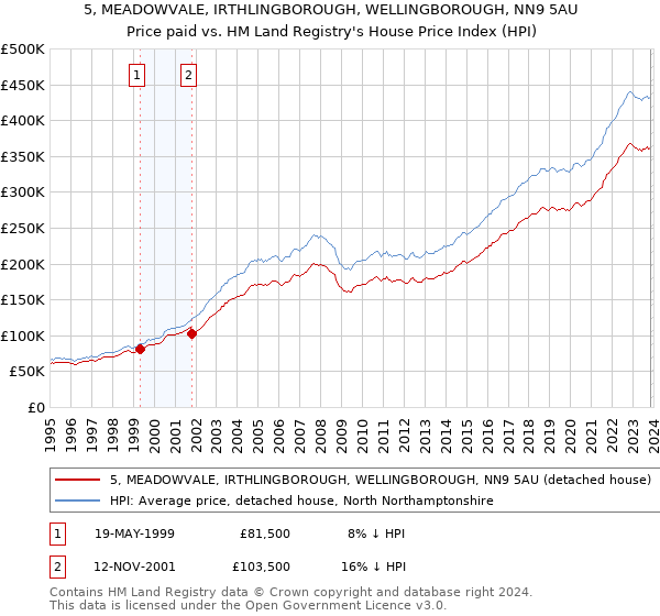5, MEADOWVALE, IRTHLINGBOROUGH, WELLINGBOROUGH, NN9 5AU: Price paid vs HM Land Registry's House Price Index