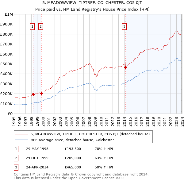 5, MEADOWVIEW, TIPTREE, COLCHESTER, CO5 0JT: Price paid vs HM Land Registry's House Price Index