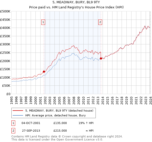 5, MEADWAY, BURY, BL9 9TY: Price paid vs HM Land Registry's House Price Index