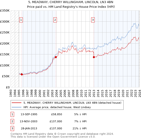 5, MEADWAY, CHERRY WILLINGHAM, LINCOLN, LN3 4BN: Price paid vs HM Land Registry's House Price Index