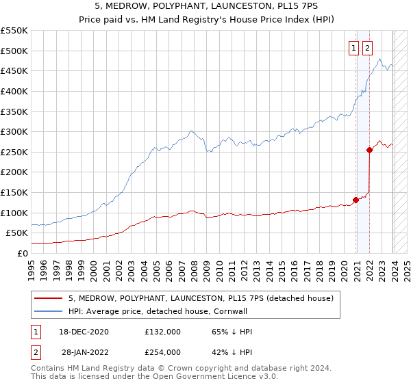 5, MEDROW, POLYPHANT, LAUNCESTON, PL15 7PS: Price paid vs HM Land Registry's House Price Index
