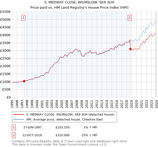 5, MEDWAY CLOSE, WILMSLOW, SK9 3UH: Price paid vs HM Land Registry's House Price Index