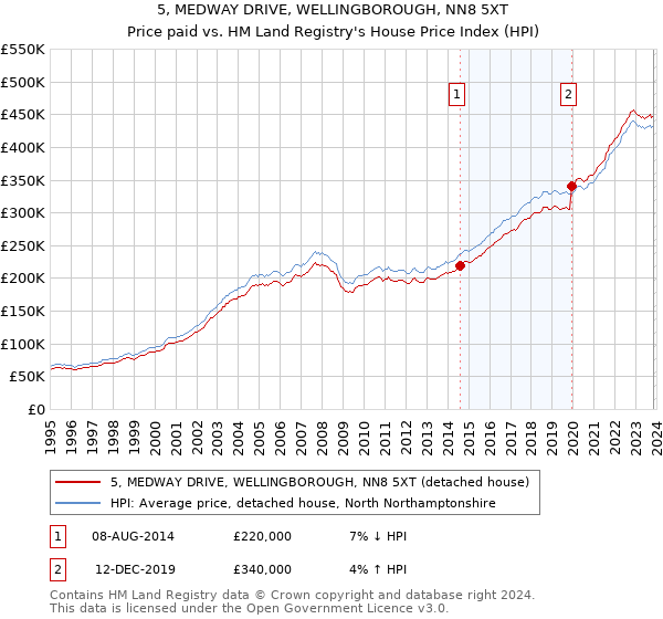 5, MEDWAY DRIVE, WELLINGBOROUGH, NN8 5XT: Price paid vs HM Land Registry's House Price Index
