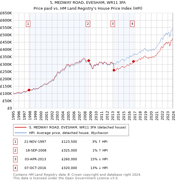 5, MEDWAY ROAD, EVESHAM, WR11 3FA: Price paid vs HM Land Registry's House Price Index