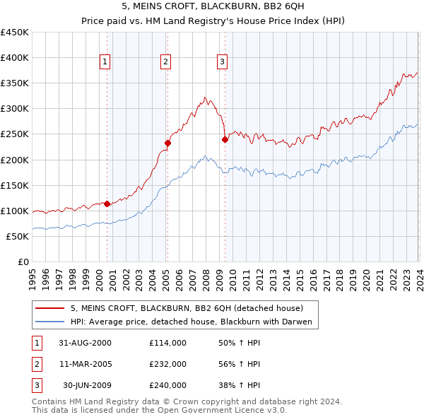 5, MEINS CROFT, BLACKBURN, BB2 6QH: Price paid vs HM Land Registry's House Price Index
