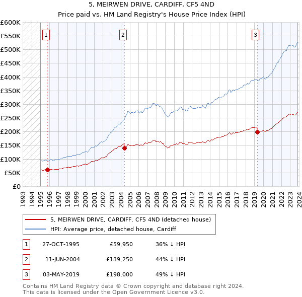 5, MEIRWEN DRIVE, CARDIFF, CF5 4ND: Price paid vs HM Land Registry's House Price Index
