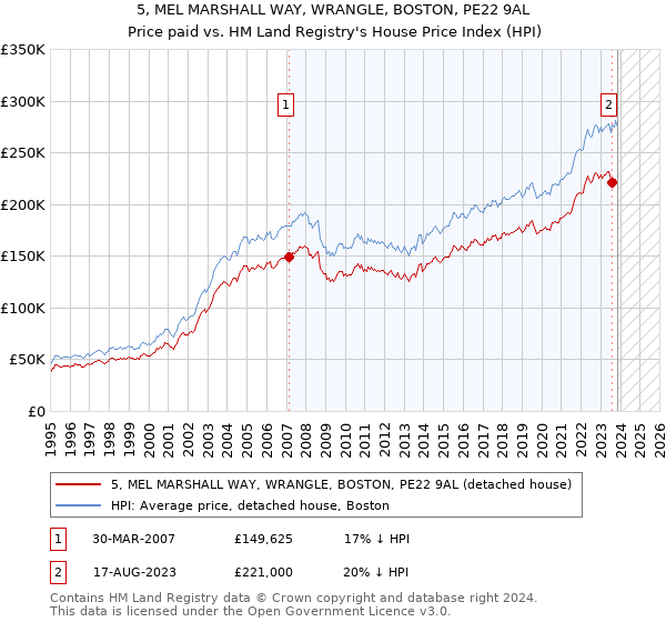 5, MEL MARSHALL WAY, WRANGLE, BOSTON, PE22 9AL: Price paid vs HM Land Registry's House Price Index