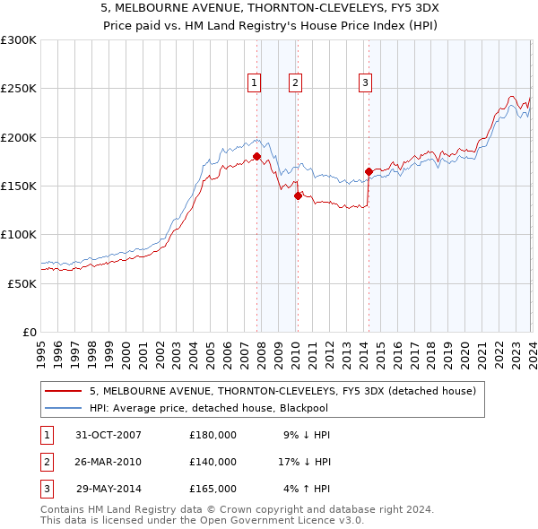 5, MELBOURNE AVENUE, THORNTON-CLEVELEYS, FY5 3DX: Price paid vs HM Land Registry's House Price Index