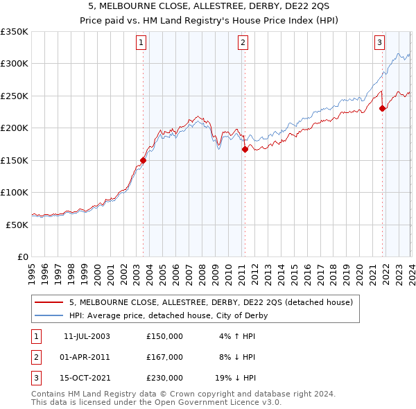 5, MELBOURNE CLOSE, ALLESTREE, DERBY, DE22 2QS: Price paid vs HM Land Registry's House Price Index