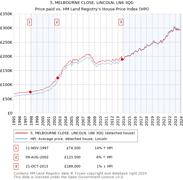 5, MELBOURNE CLOSE, LINCOLN, LN6 3QG: Price paid vs HM Land Registry's House Price Index