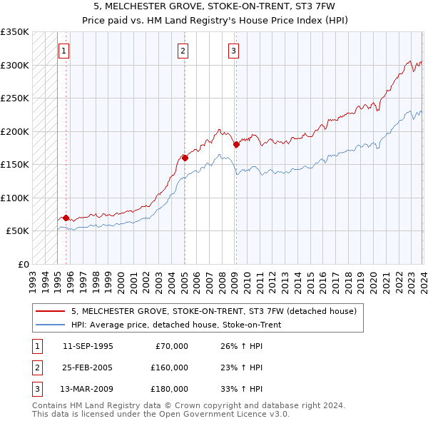 5, MELCHESTER GROVE, STOKE-ON-TRENT, ST3 7FW: Price paid vs HM Land Registry's House Price Index