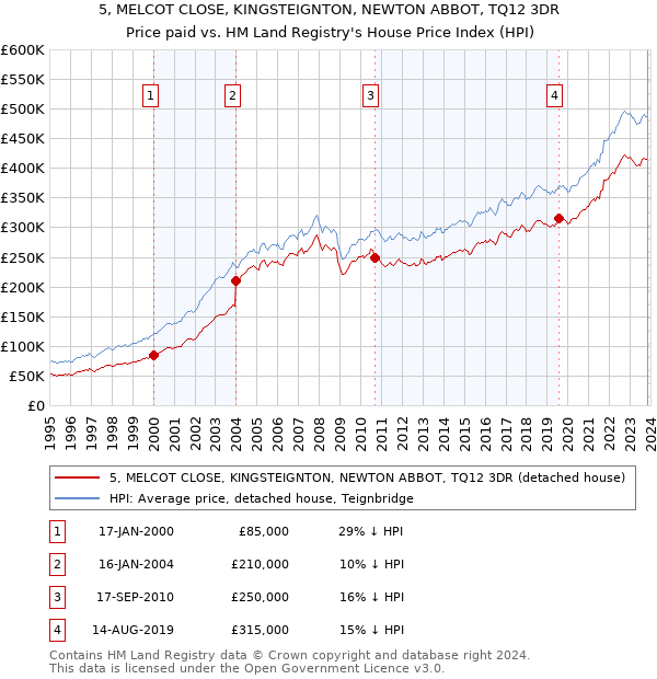 5, MELCOT CLOSE, KINGSTEIGNTON, NEWTON ABBOT, TQ12 3DR: Price paid vs HM Land Registry's House Price Index