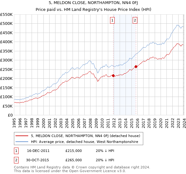 5, MELDON CLOSE, NORTHAMPTON, NN4 0FJ: Price paid vs HM Land Registry's House Price Index
