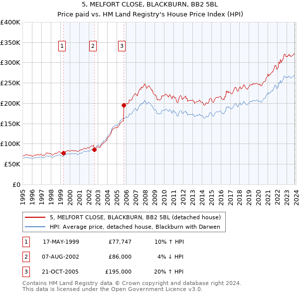 5, MELFORT CLOSE, BLACKBURN, BB2 5BL: Price paid vs HM Land Registry's House Price Index