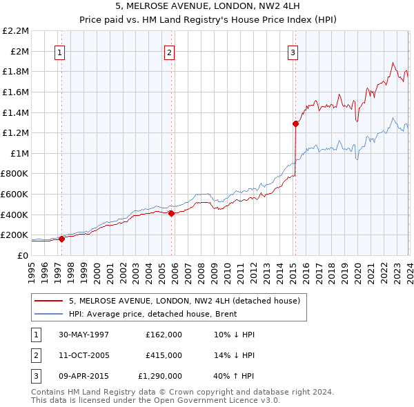 5, MELROSE AVENUE, LONDON, NW2 4LH: Price paid vs HM Land Registry's House Price Index