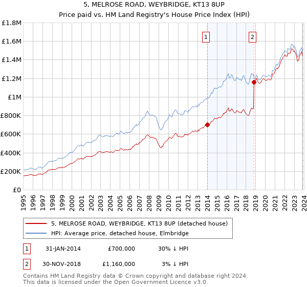 5, MELROSE ROAD, WEYBRIDGE, KT13 8UP: Price paid vs HM Land Registry's House Price Index