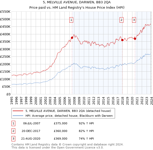 5, MELVILLE AVENUE, DARWEN, BB3 2QA: Price paid vs HM Land Registry's House Price Index