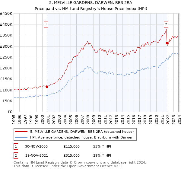 5, MELVILLE GARDENS, DARWEN, BB3 2RA: Price paid vs HM Land Registry's House Price Index