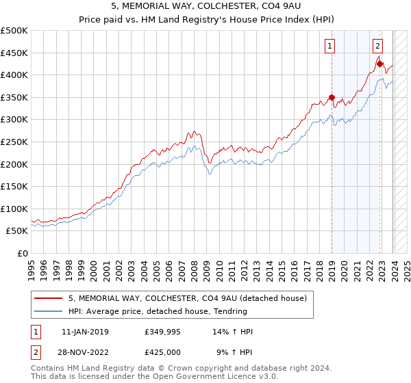 5, MEMORIAL WAY, COLCHESTER, CO4 9AU: Price paid vs HM Land Registry's House Price Index