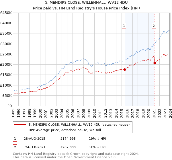 5, MENDIPS CLOSE, WILLENHALL, WV12 4DU: Price paid vs HM Land Registry's House Price Index