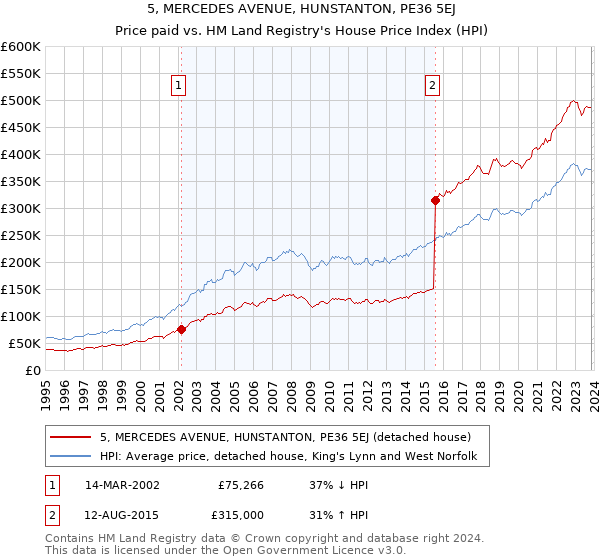 5, MERCEDES AVENUE, HUNSTANTON, PE36 5EJ: Price paid vs HM Land Registry's House Price Index