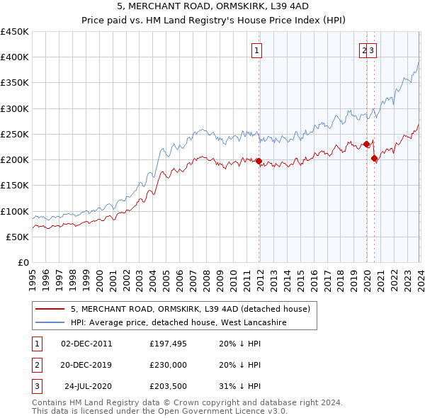 5, MERCHANT ROAD, ORMSKIRK, L39 4AD: Price paid vs HM Land Registry's House Price Index