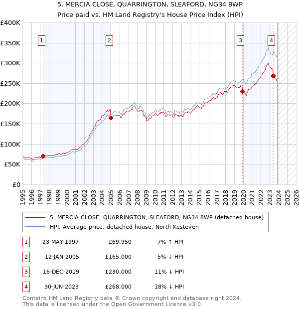 5, MERCIA CLOSE, QUARRINGTON, SLEAFORD, NG34 8WP: Price paid vs HM Land Registry's House Price Index