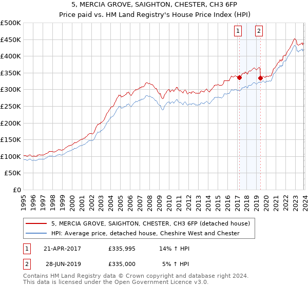 5, MERCIA GROVE, SAIGHTON, CHESTER, CH3 6FP: Price paid vs HM Land Registry's House Price Index