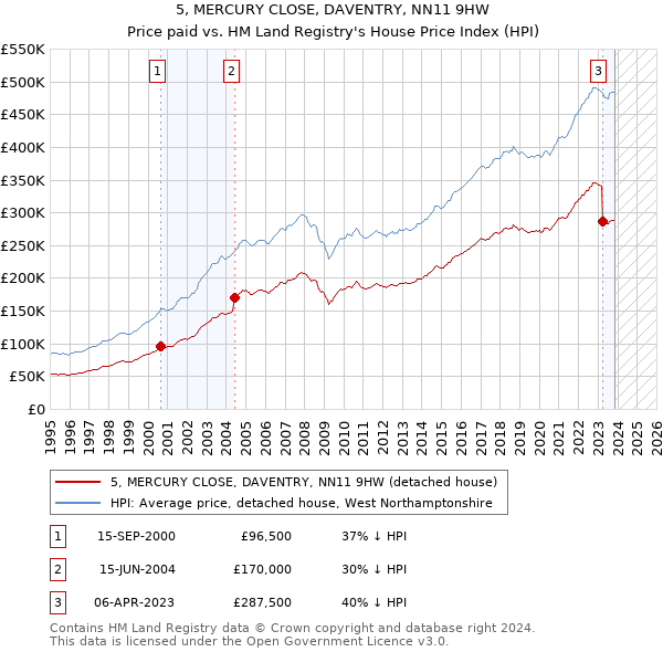 5, MERCURY CLOSE, DAVENTRY, NN11 9HW: Price paid vs HM Land Registry's House Price Index