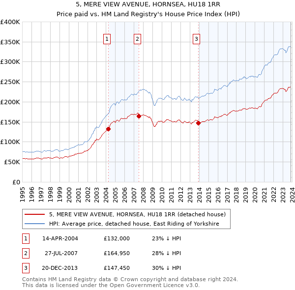 5, MERE VIEW AVENUE, HORNSEA, HU18 1RR: Price paid vs HM Land Registry's House Price Index