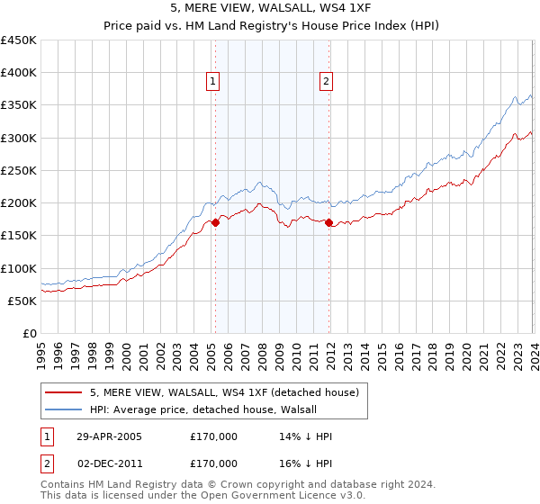 5, MERE VIEW, WALSALL, WS4 1XF: Price paid vs HM Land Registry's House Price Index