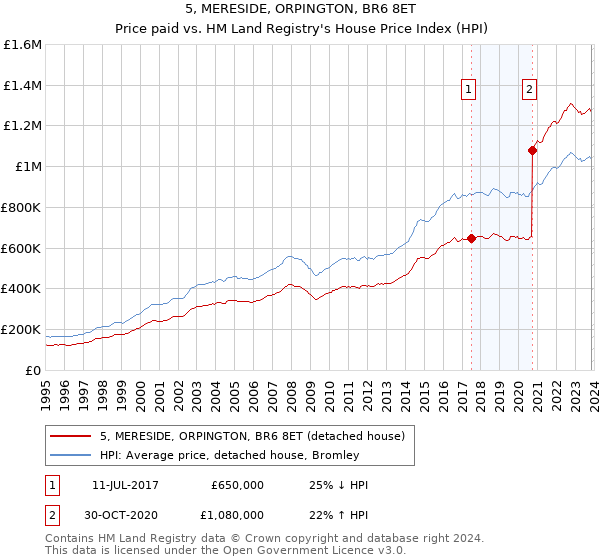 5, MERESIDE, ORPINGTON, BR6 8ET: Price paid vs HM Land Registry's House Price Index