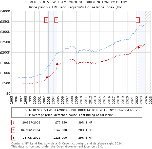 5, MERESIDE VIEW, FLAMBOROUGH, BRIDLINGTON, YO15 1NY: Price paid vs HM Land Registry's House Price Index