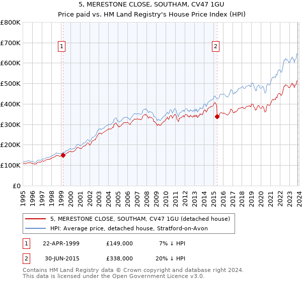 5, MERESTONE CLOSE, SOUTHAM, CV47 1GU: Price paid vs HM Land Registry's House Price Index