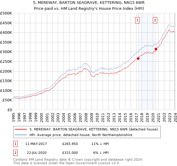 5, MEREWAY, BARTON SEAGRAVE, KETTERING, NN15 6WR: Price paid vs HM Land Registry's House Price Index