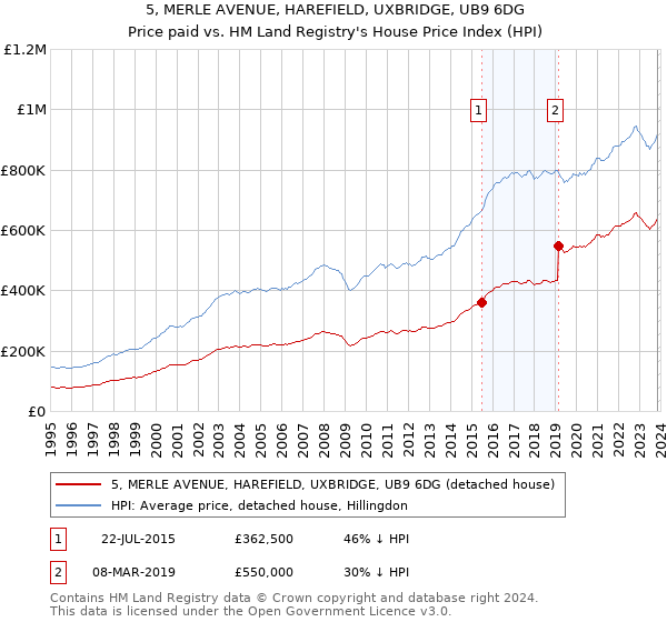 5, MERLE AVENUE, HAREFIELD, UXBRIDGE, UB9 6DG: Price paid vs HM Land Registry's House Price Index