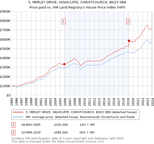 5, MERLEY DRIVE, HIGHCLIFFE, CHRISTCHURCH, BH23 5BN: Price paid vs HM Land Registry's House Price Index