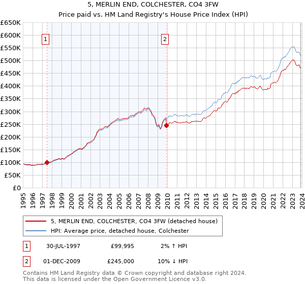 5, MERLIN END, COLCHESTER, CO4 3FW: Price paid vs HM Land Registry's House Price Index
